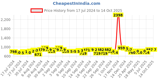 ajio.com the decor mart Set of 6 Printed Ceramic Kullad Chai Cups the decor mart Price History Graph from 17 Jul 2024 to 14 Oct 2025