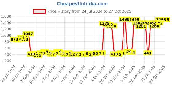 ajio.com the decor mart Table Top Ceramic Planter the decor mart Price History Graph from 24 Jul 2024 to 26 Oct 2025