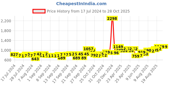ajio.com the decor mart Wooden Chopping Board the decor mart Price History Graph from 17 Jul 2024 to 28 Oct 2025