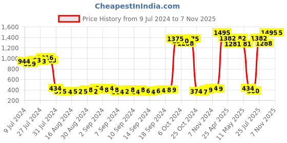 ajio.com the decor mart Worli Art Table Top Ceramic Planter the decor mart Price History Graph from 9 Jul 2024 to 6 Nov 2025
