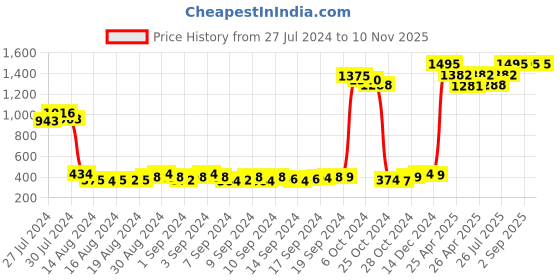 ajio.com the decor mart Worli Art Table Top Ceramic Planter the decor mart Price History Graph from 27 Jul 2024 to 10 Nov 2025