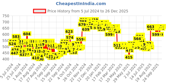 ajio.com the derma co 0.3 Retinol Face Serum the derma co Price History Graph from 5 Jul 2024 to 26 Dec 2025