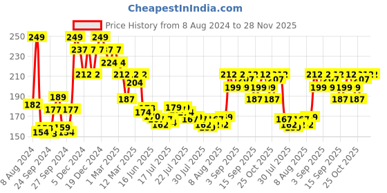 ajio.com the derma co 10 Niacinamide Serum the derma co Price History Graph from 8 Aug 2024 to 28 Nov 2025
