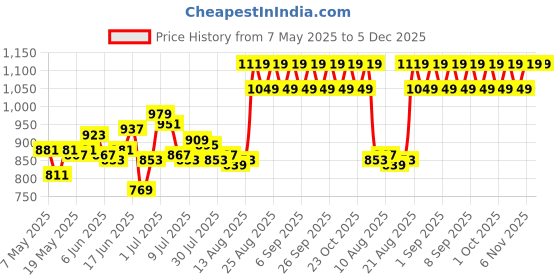ajio.com the derma co 15 Vitamin-C Intense Brightening Ampoule Kit the derma co Price History Graph from 7 May 2025 to 5 Dec 2025
