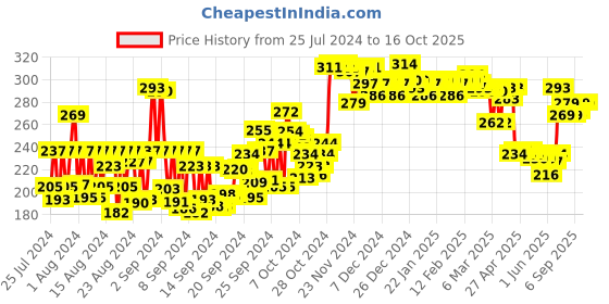 ajio.com the derma co 3 AHA-BHA Foaming Daily Face Wash the derma co Price History Graph from 25 Jul 2024 to 15 Oct 2025