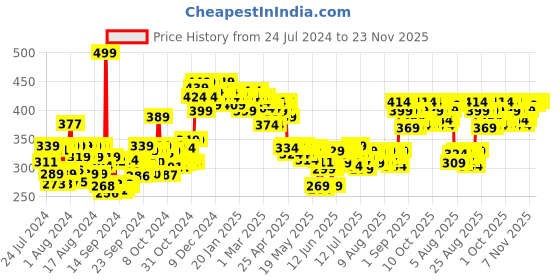 ajio.com the derma co 5 Niacinamide Face Serum the derma co Price History Graph from 24 Jul 2024 to 23 Nov 2025