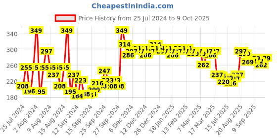 ajio.com the derma co Ceramide + Ha Intense Daily Face Moisturizer the derma co Price History Graph from 25 Jul 2024 to 9 Oct 2025