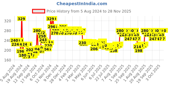 ajio.com the derma co Lip Balm SPF 30 PA++ with Alpha Arbutin & Hyaluronic Acid the derma co Price History Graph from 5 Aug 2024 to 28 Nov 2025