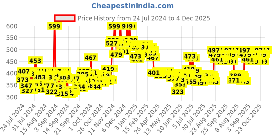 ajio.com the derma co Niacinamide Face Serum the derma co Price History Graph from 24 Jul 2024 to 4 Dec 2025
