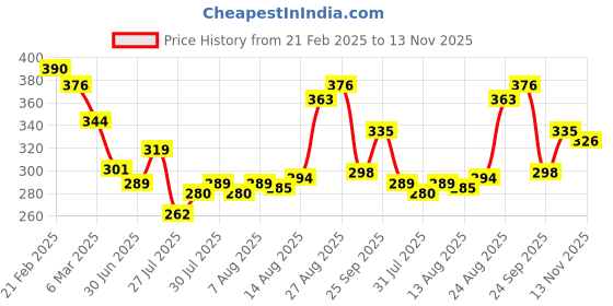 ajio.com the derma co Peptide Stem Cell Hair Fall Control Shampoo the derma co Price History Graph from 21 Feb 2025 to 13 Nov 2025