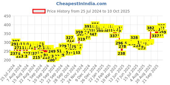 ajio.com the derma co Pore Minimizing Priming Sunscreen With SPF 50 PA++ the derma co Price History Graph from 25 Jul 2024 to 10 Oct 2025