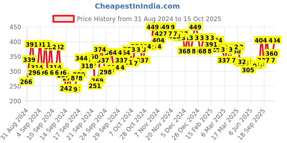 ajio.com the derma co Skin Renew Peptide AntiPollution Face wash with Peptides & Niacinamide the derma co Price History Graph from 31 Aug 2024 to 15 Oct 2025