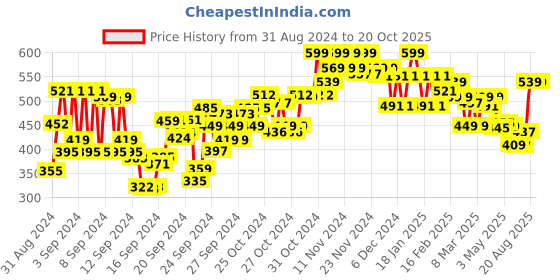 ajio.com the derma co Skin Renew Peptide Hydrating Toner with Peptide & Hyaluronic Acid the derma co Price History Graph from 31 Aug 2024 to 17 Oct 2025