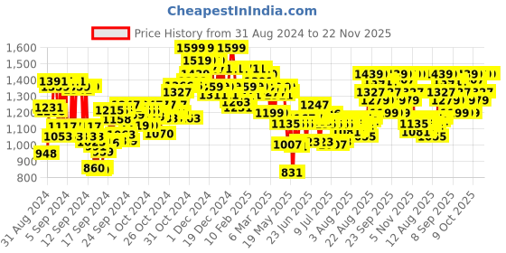 ajio.com the derma co Skin Renew Peptide Retinol Serum Cream with Peptide & Retinol the derma co Price History Graph from 31 Aug 2024 to 22 Nov 2025