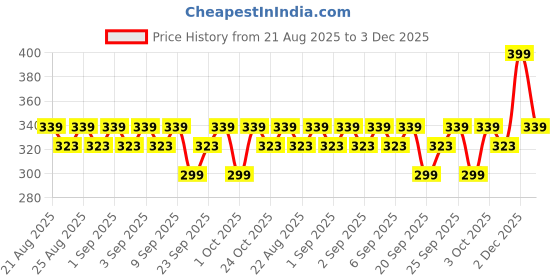 ajio.com the derma co Snail Peptide 96 Under Eye Repair Cream the derma co Price History Graph from 21 Aug 2025 to 2 Dec 2025