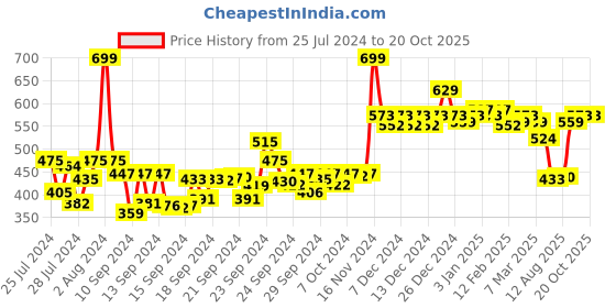 ajio.com the derma co Ultra Light Zinc Mineral Sunscreen with SPF 50 the derma co Price History Graph from 25 Jul 2024 to 19 Oct 2025