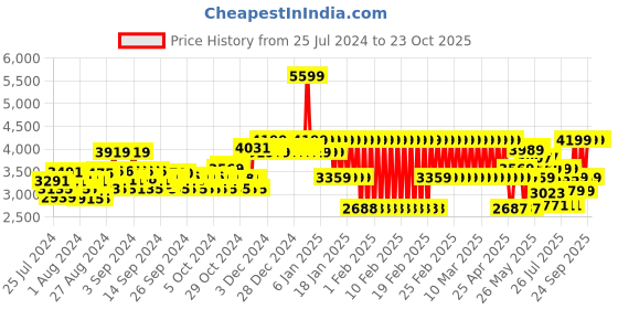 ajio.com adidas kids The Disney Print Hoodie adidas kids Price History Graph from 25 Jul 2024 to 23 Oct 2025