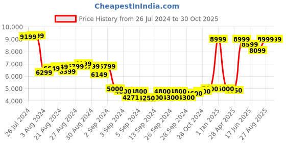 ajio.com the drama mama Women Fit & Flare Dress the drama mama Price History Graph from 26 Jul 2024 to 30 Oct 2025