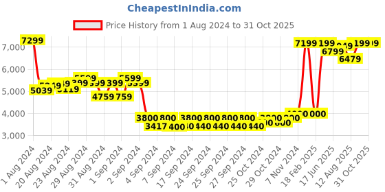 ajio.com the drama mama Women Printed Fit & Flare Dress the drama mama Price History Graph from 1 Aug 2024 to 30 Oct 2025