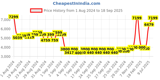 ajio.com the drama mama Women Round-Neck Fit & Flare Dress the drama mama Price History Graph from 1 Aug 2024 to 18 Sep 2025