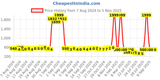 ajio.com the dry state Abstract Print Hoodie the dry state Price History Graph from 7 Aug 2024 to 5 Nov 2025