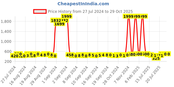 ajio.com the dry state Animal Print Round-Neck Sweatshirt the dry state Price History Graph from 27 Jul 2024 to 28 Oct 2025