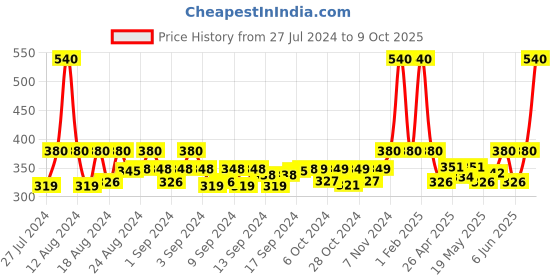 ajio.com the dry state Colourblock Ankle Length Track Pant the dry state Price History Graph from 27 Jul 2024 to 9 Oct 2025