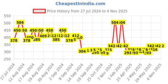 ajio.com the dry state Floral Print Blouse with Back Tie-Up the dry state Price History Graph from 27 Jul 2024 to 3 Nov 2025