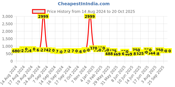ajio.com the dry state Floral Print Fit & Flare Dress the dry state Price History Graph from 14 Aug 2024 to 20 Oct 2025