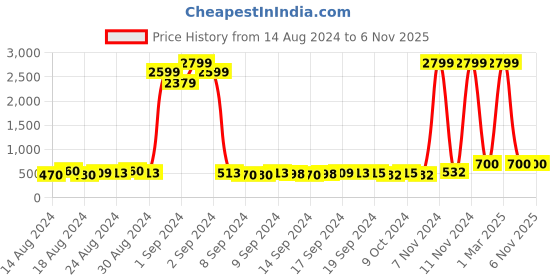 ajio.com the dry state Floral Print Hoodie with Sheer Sleeves the dry state Price History Graph from 14 Aug 2024 to 6 Nov 2025