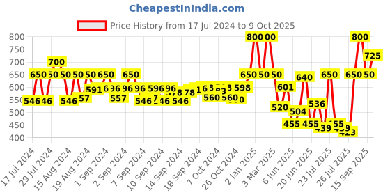 ajio.com the dry state Floral Print Jumpsuit with Key-Hole Neck the dry state Price History Graph from 17 Jul 2024 to 9 Oct 2025