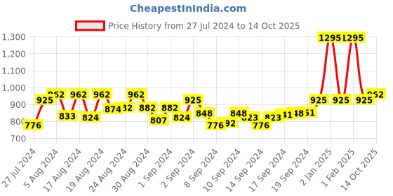 ajio.com the dry state Graphic Print Bomber Jacket the dry state Price History Graph from 27 Jul 2024 to 14 Oct 2025