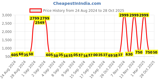ajio.com the dry state Graphic Print Cotton Hoodie the dry state Price History Graph from 24 Aug 2024 to 26 Oct 2025