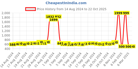 ajio.com the dry state Graphic Print Hoodie with Kangaroo Pocket the dry state Price History Graph from 14 Aug 2024 to 21 Oct 2025