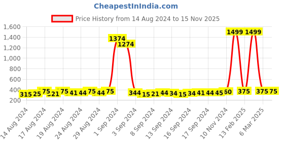 ajio.com the dry state Graphic Print Round-Neck T-Shirt the dry state Price History Graph from 14 Aug 2024 to 15 Nov 2025