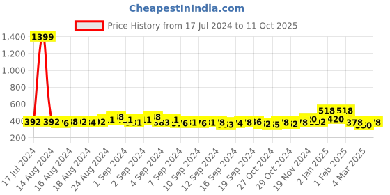ajio.com the dry state Graphic Round Neck Tshirt the dry state Price History Graph from 17 Jul 2024 to 11 Oct 2025