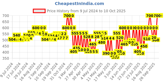ajio.com the dry state Jumpsuit with Insert Pockets the dry state Price History Graph from 9 Jul 2024 to 9 Oct 2025