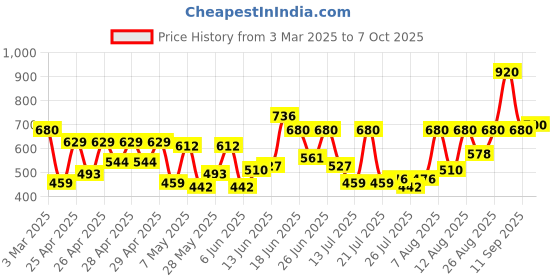 ajio.com the dry state Printed Hoodie with Drawstring the dry state Price History Graph from 3 Mar 2025 to 7 Oct 2025