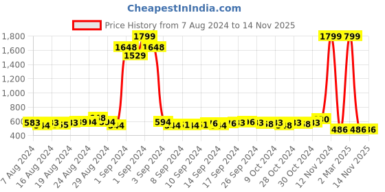 ajio.com the dry state Printed Hoodie with Kangaroo Pocket the dry state Price History Graph from 7 Aug 2024 to 13 Nov 2025