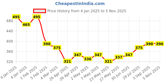 ajio.com the dry state Woman Graphic T-shirt the dry state Price History Graph from 4 Jan 2025 to 2 Nov 2025