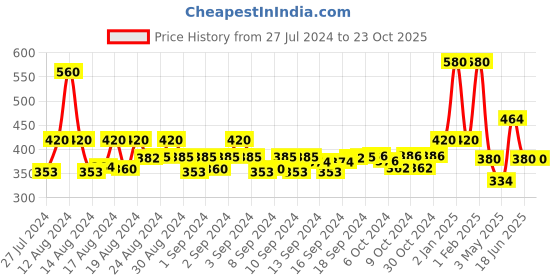 ajio.com the dry state Women Ankle Length Track Pants with Drawstring the dry state Price History Graph from 27 Jul 2024 to 23 Oct 2025
