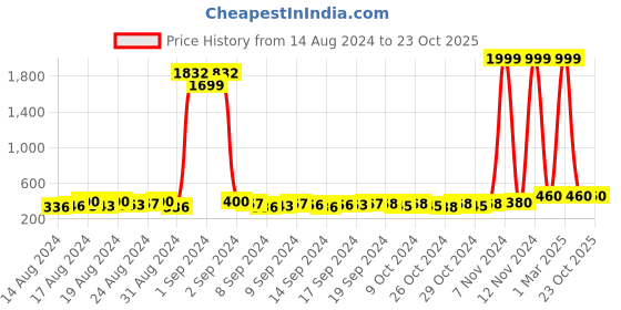 ajio.com the dry state Women Checked Slim Fit Joggers with Insert Pockets the dry state Price History Graph from 14 Aug 2024 to 22 Oct 2025