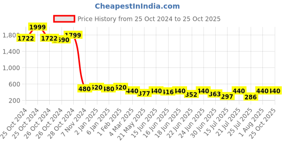 ajio.com the dry state Women Joggers with Insert Pockets the dry state Price History Graph from 25 Oct 2024 to 24 Oct 2025