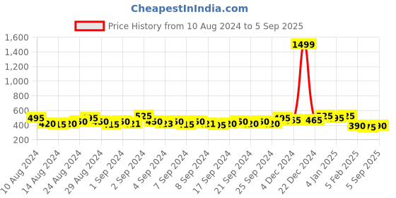 ajio.com the dry state Women Printed Loose Fit T-Shirt with Short Sleeves the dry state Price History Graph from 10 Aug 2024 to 5 Sep 2025