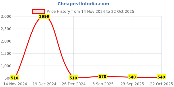 ajio.com the dry state Women Pull Over Hoodie the dry state Price History Graph from 14 Nov 2024 to 21 Oct 2025