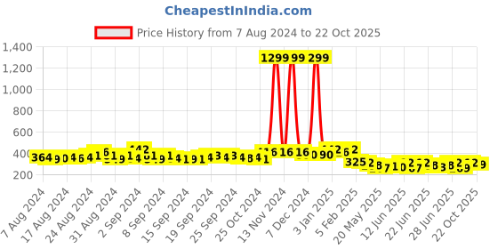 ajio.com the dry state Women Regular Fit Crew-Neck Top the dry state Price History Graph from 7 Aug 2024 to 22 Oct 2025