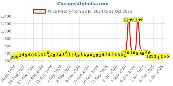 ajio.com the dry state Women Regular Fit Round-Neck T-Shirt the dry state Price History Graph from 28 Jul 2024 to 21 Oct 2025