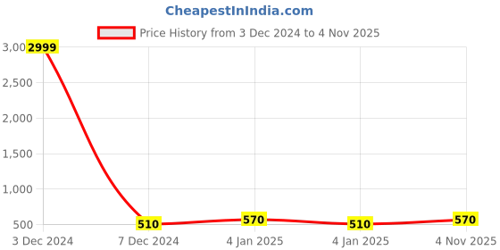 ajio.com the dry state Women Regular Fit Sweatshirt the dry state Price History Graph from 3 Dec 2024 to 4 Nov 2025