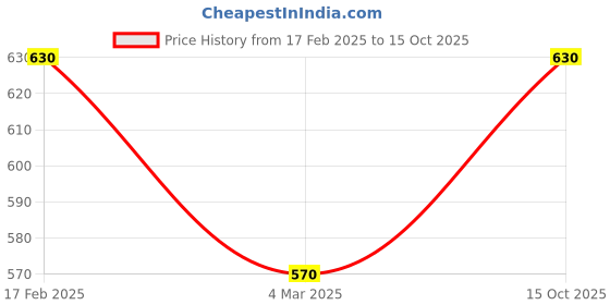 ajio.com the dry state Women Regular Fit Sweatshirt with Front-Open Closure the dry state Price History Graph from 17 Feb 2025 to 15 Oct 2025