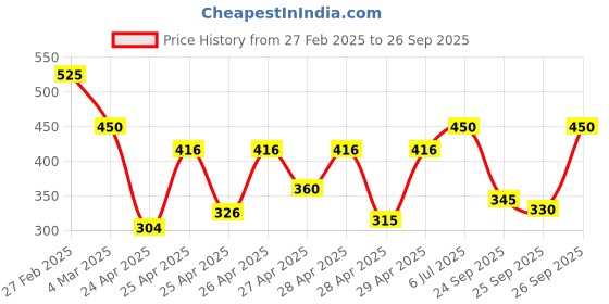 ajio.com the dry state Women Typographic Sweatshirt the dry state Price History Graph from 27 Feb 2025 to 26 Sep 2025
